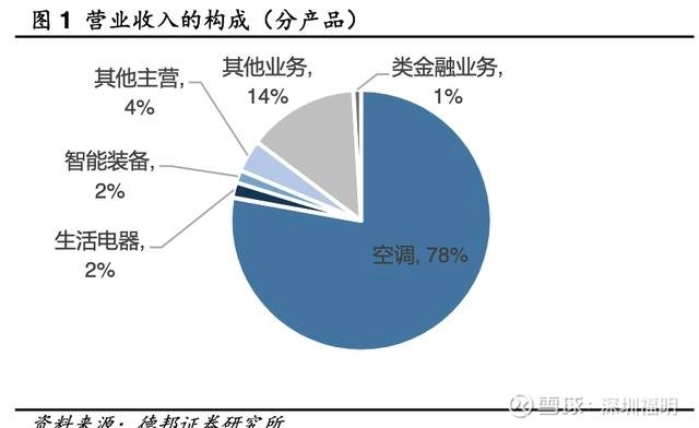 格力電器 渠道研發壁壘高筑，超級現金牛演繹家電巨頭本色